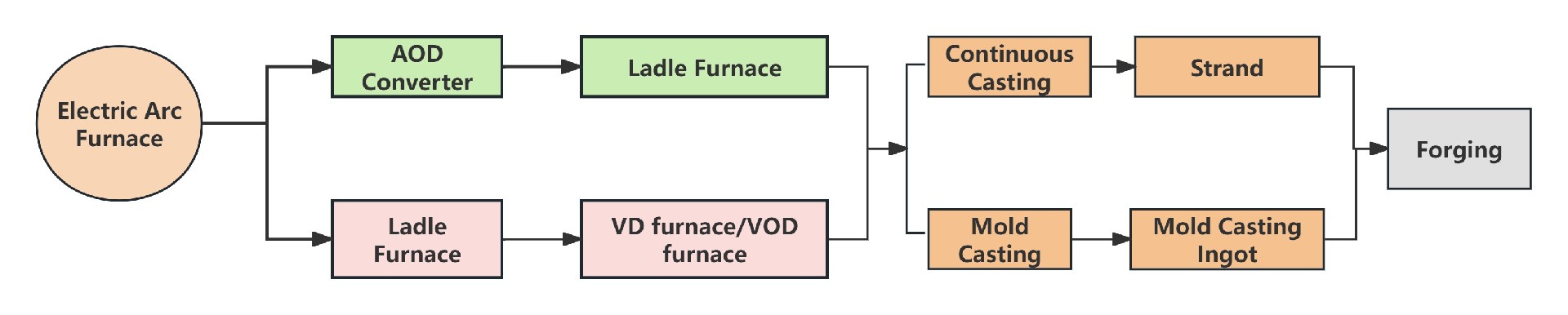 特种不锈钢生产流程图 英文.jpg